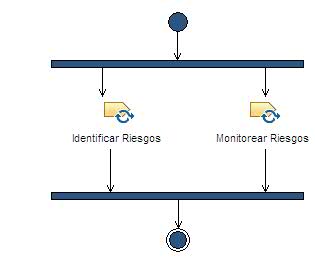 Activity diagram: Evaluaci&oacute;n de riesgos